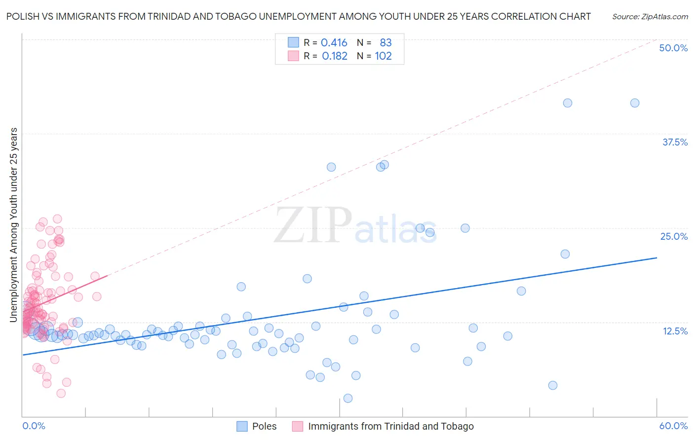 Polish vs Immigrants from Trinidad and Tobago Unemployment Among Youth under 25 years