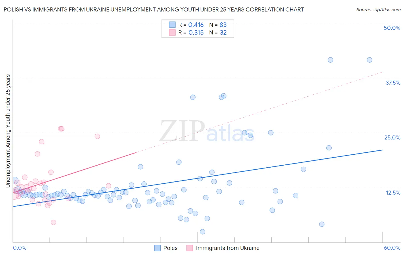 Polish vs Immigrants from Ukraine Unemployment Among Youth under 25 years