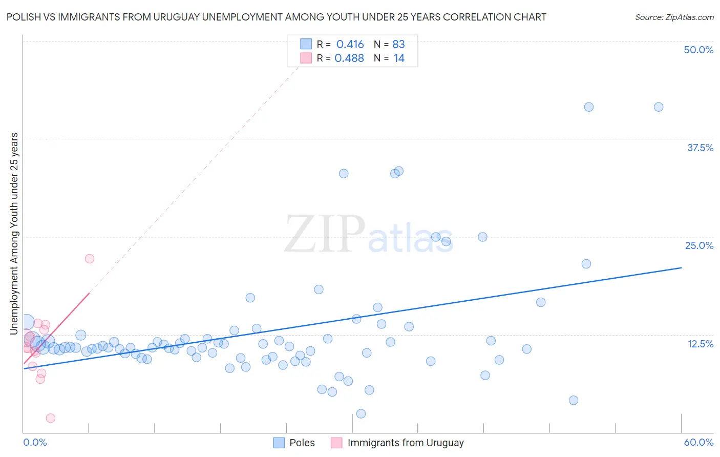 Polish vs Immigrants from Uruguay Unemployment Among Youth under 25 years