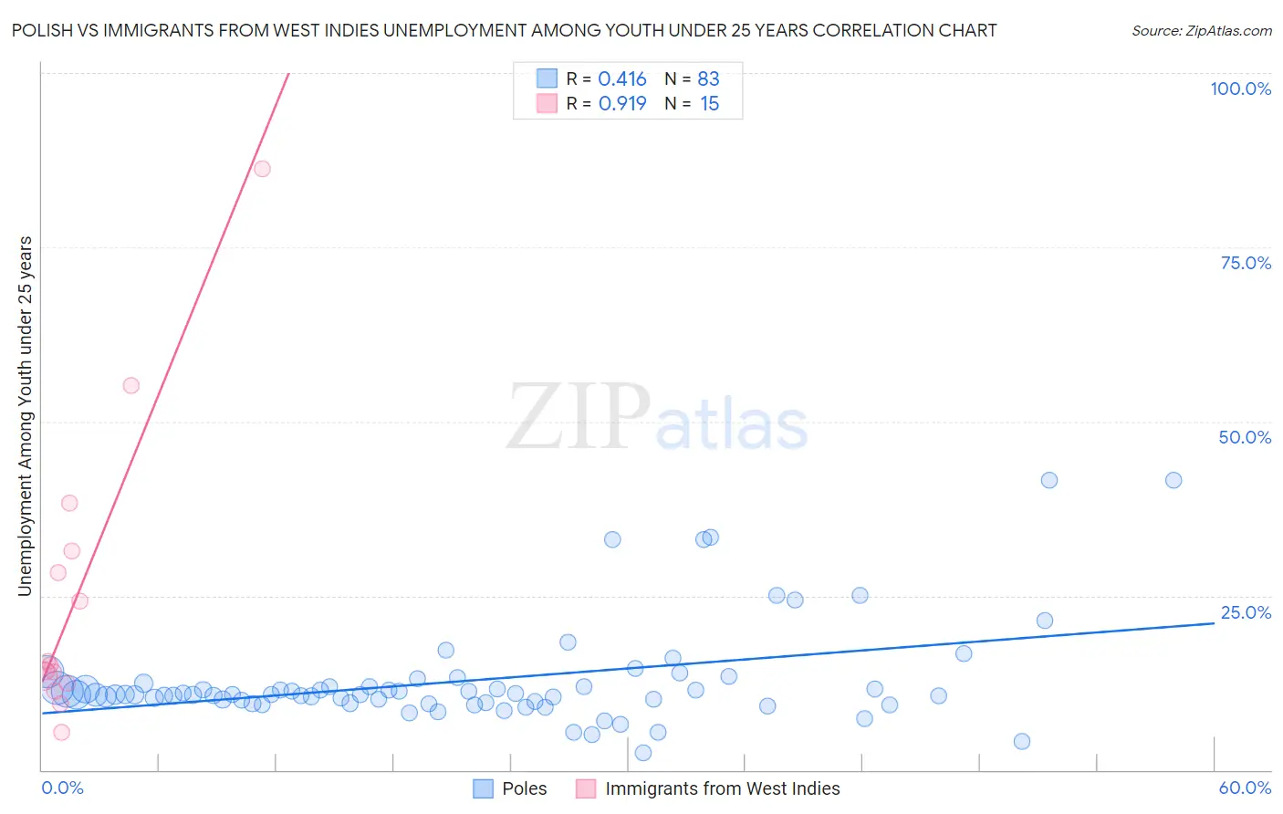 Polish vs Immigrants from West Indies Unemployment Among Youth under 25 years