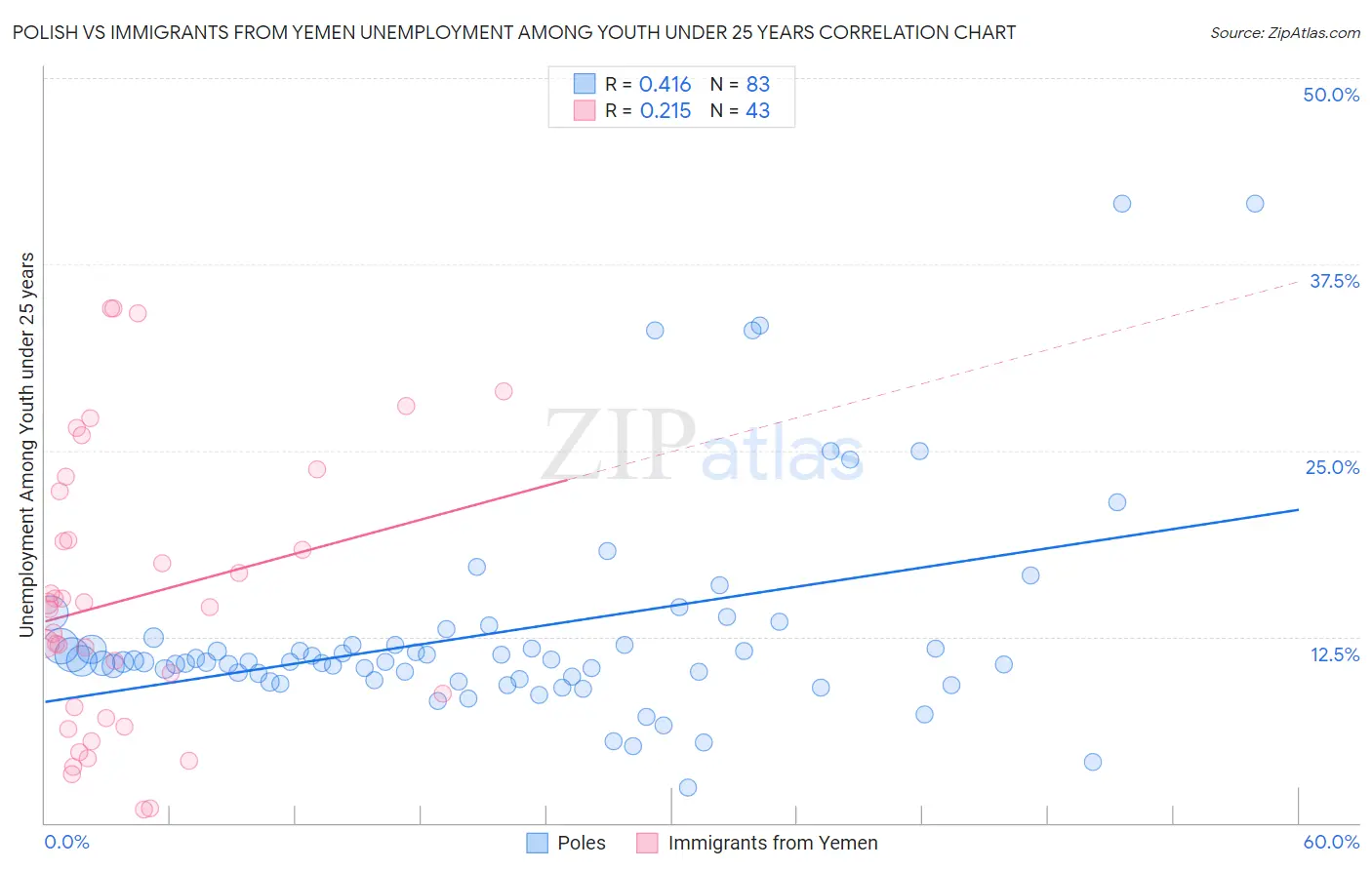 Polish vs Immigrants from Yemen Unemployment Among Youth under 25 years