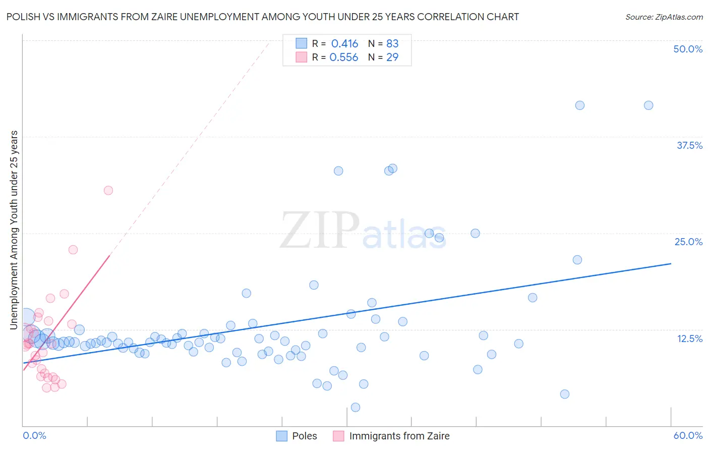 Polish vs Immigrants from Zaire Unemployment Among Youth under 25 years