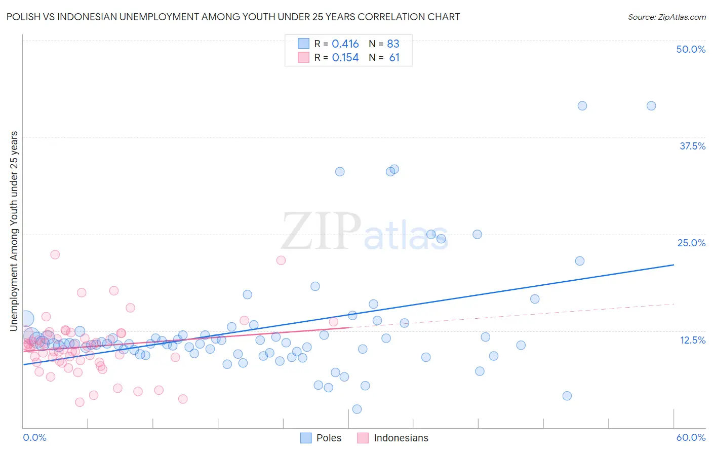 Polish vs Indonesian Unemployment Among Youth under 25 years