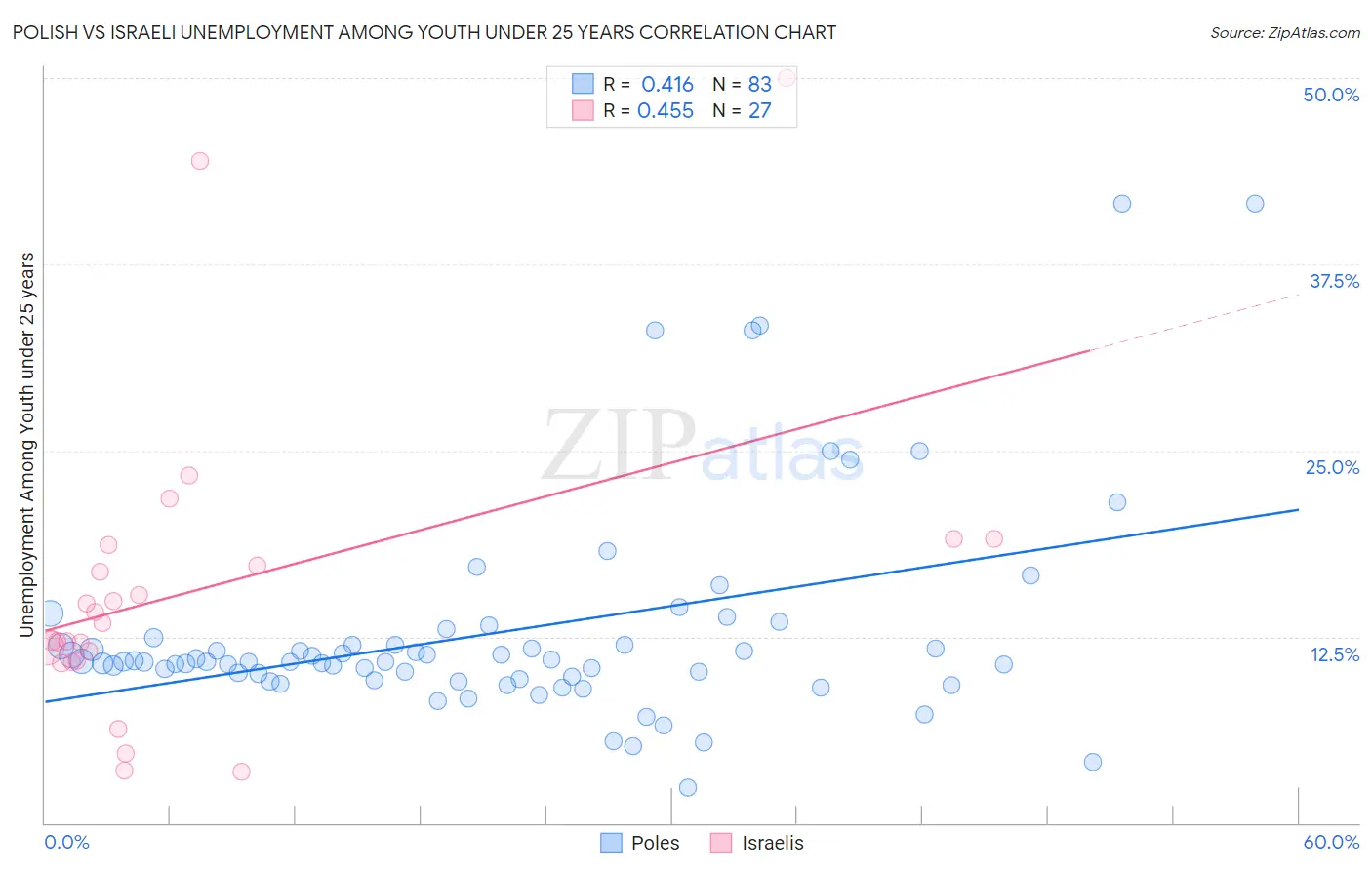 Polish vs Israeli Unemployment Among Youth under 25 years