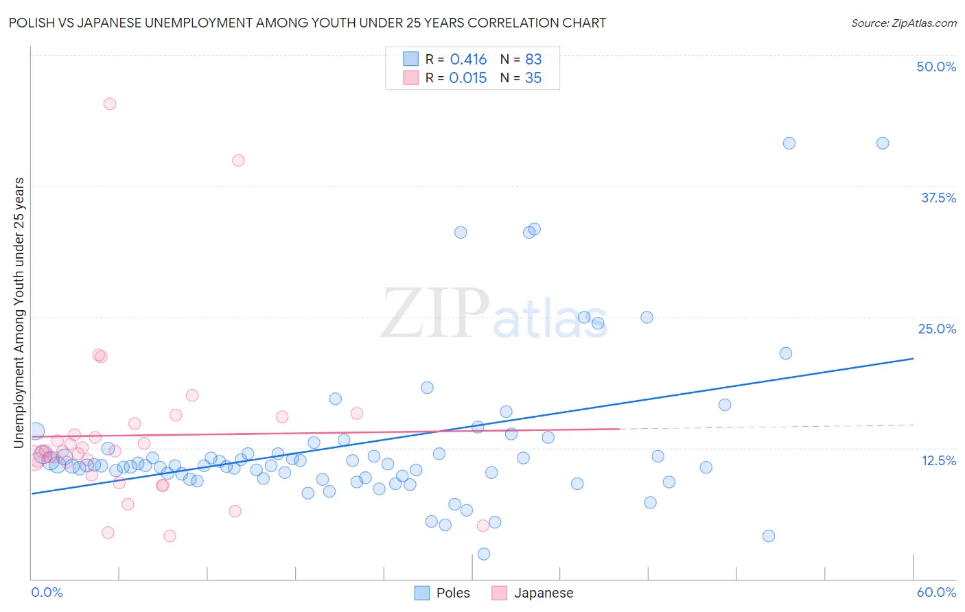 Polish vs Japanese Unemployment Among Youth under 25 years