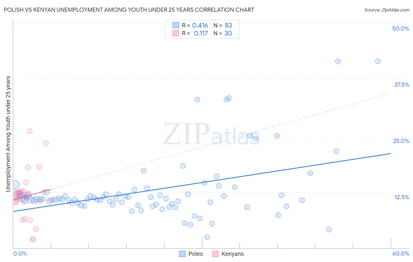 Polish vs Kenyan Unemployment Among Youth under 25 years