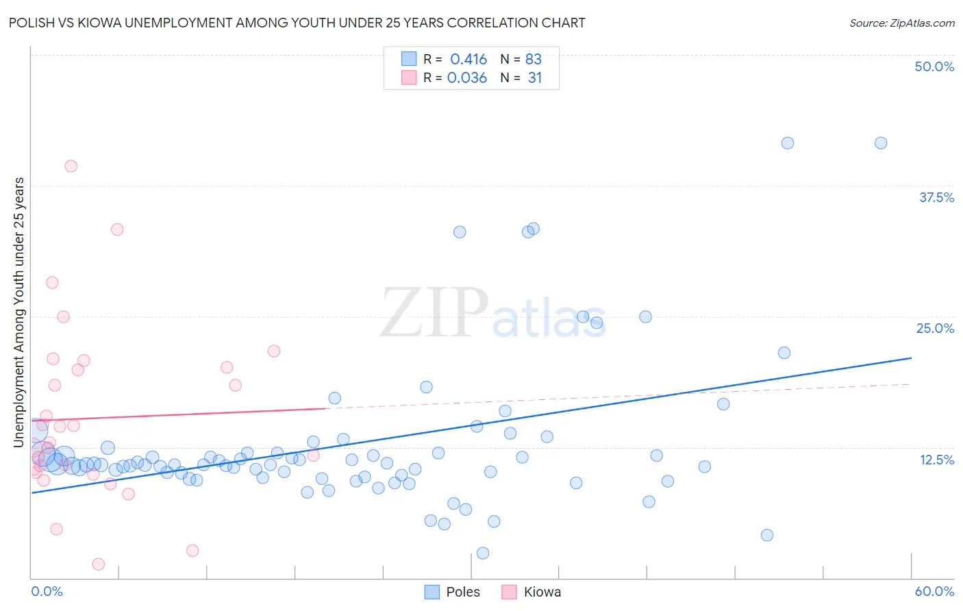 Polish vs Kiowa Unemployment Among Youth under 25 years