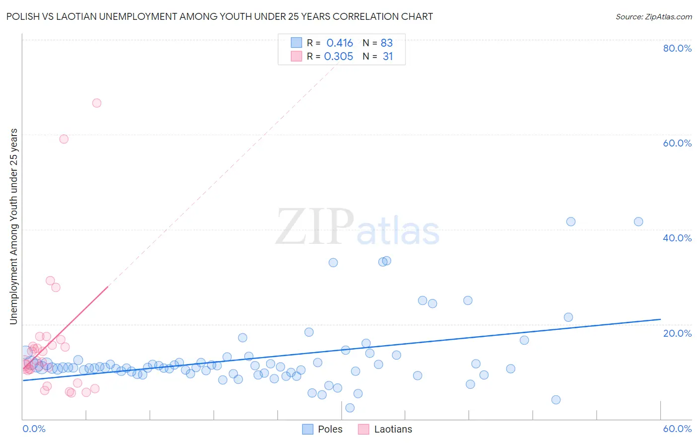 Polish vs Laotian Unemployment Among Youth under 25 years