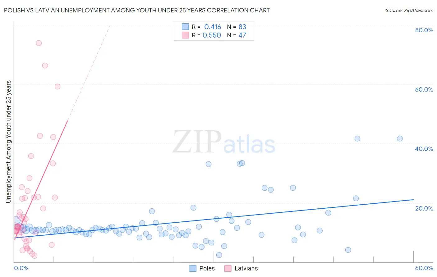 Polish vs Latvian Unemployment Among Youth under 25 years