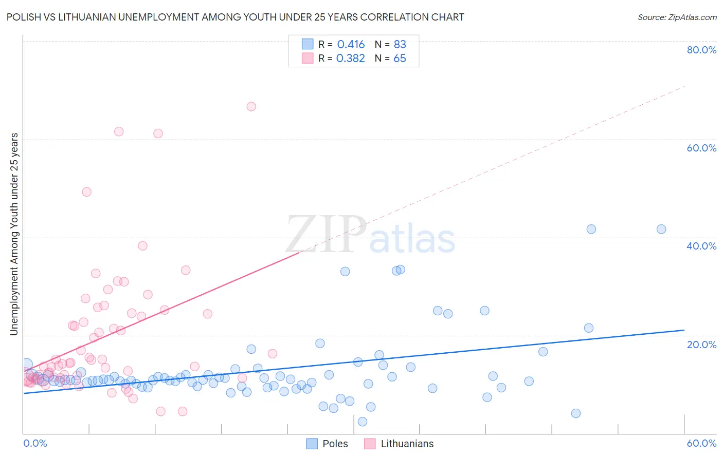 Polish vs Lithuanian Unemployment Among Youth under 25 years