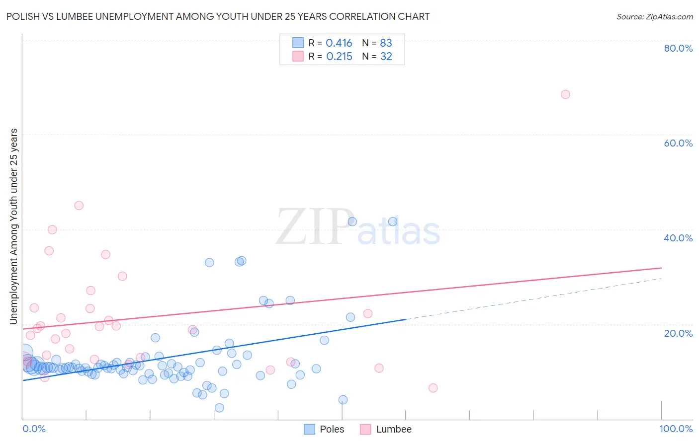 Polish vs Lumbee Unemployment Among Youth under 25 years
