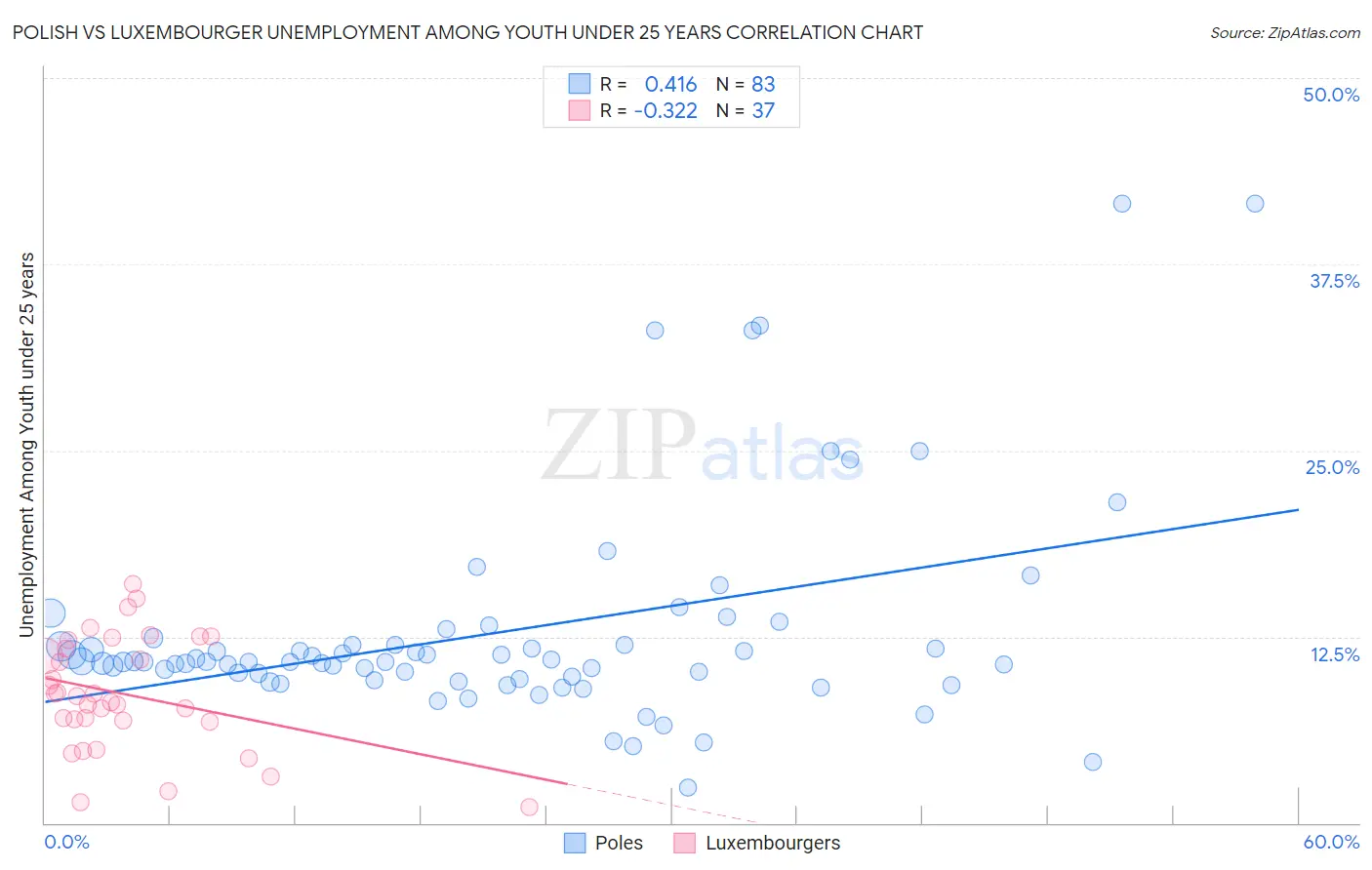 Polish vs Luxembourger Unemployment Among Youth under 25 years