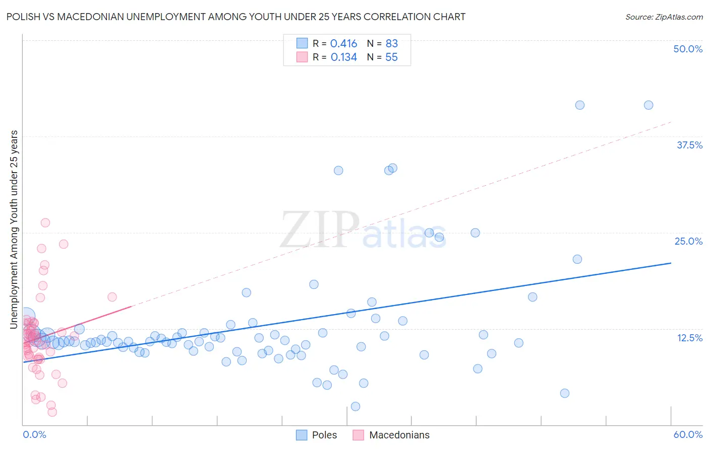 Polish vs Macedonian Unemployment Among Youth under 25 years
