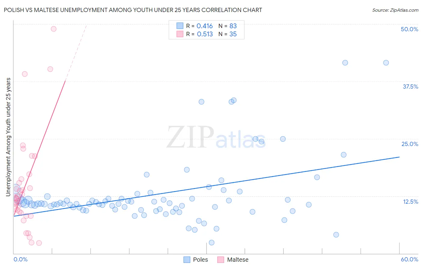 Polish vs Maltese Unemployment Among Youth under 25 years