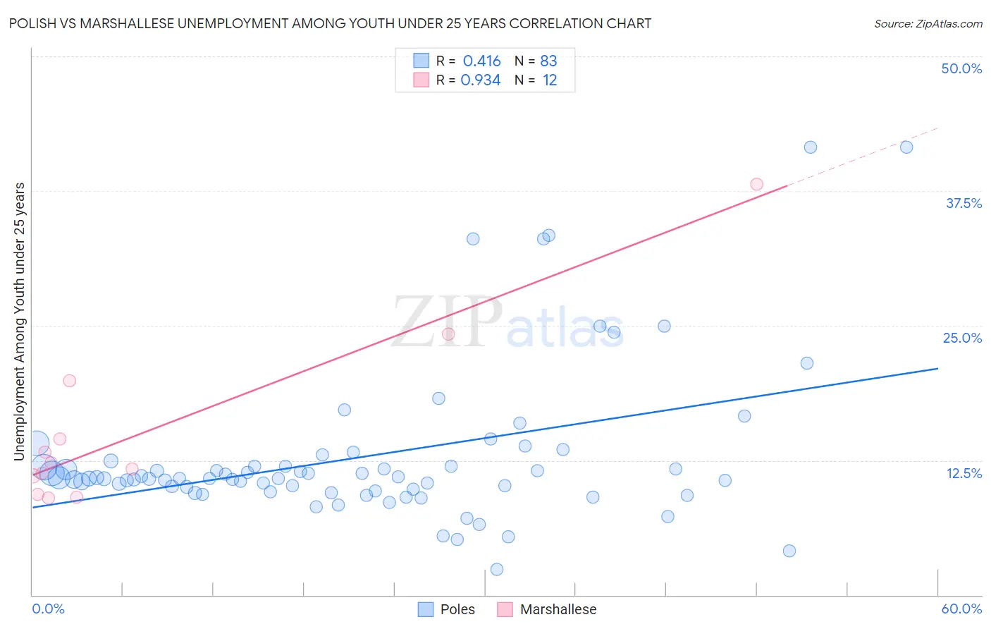 Polish vs Marshallese Unemployment Among Youth under 25 years