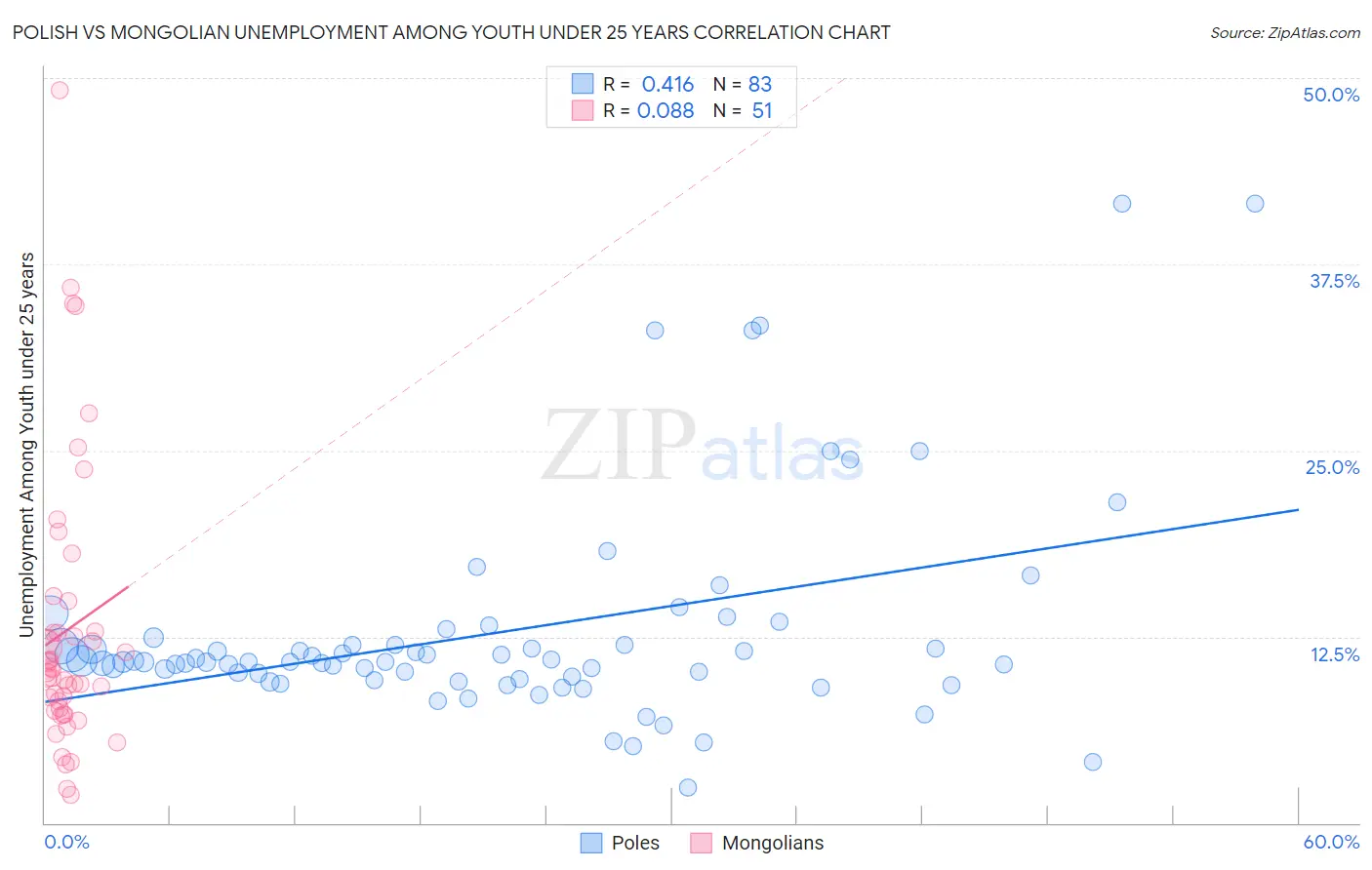 Polish vs Mongolian Unemployment Among Youth under 25 years