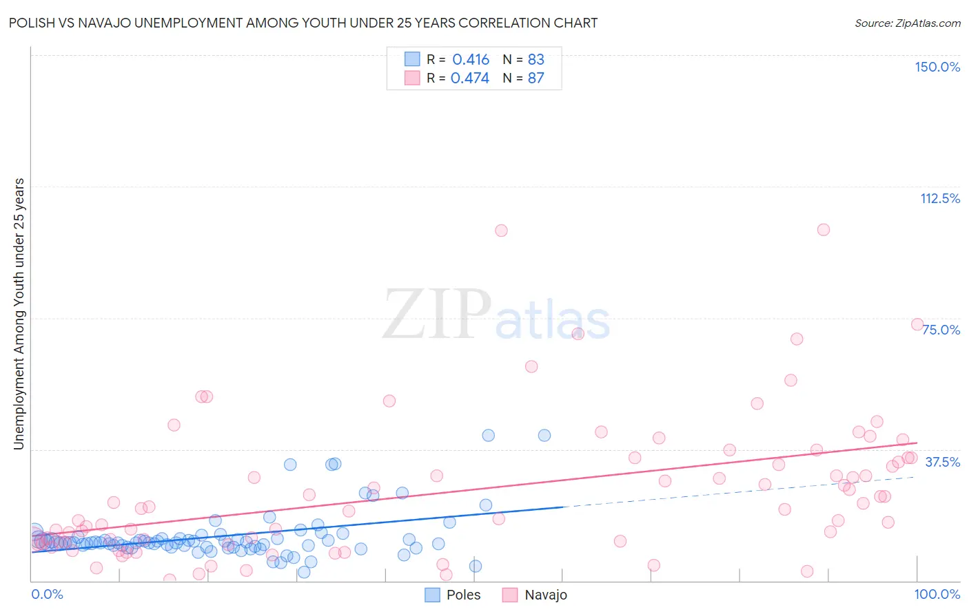 Polish vs Navajo Unemployment Among Youth under 25 years