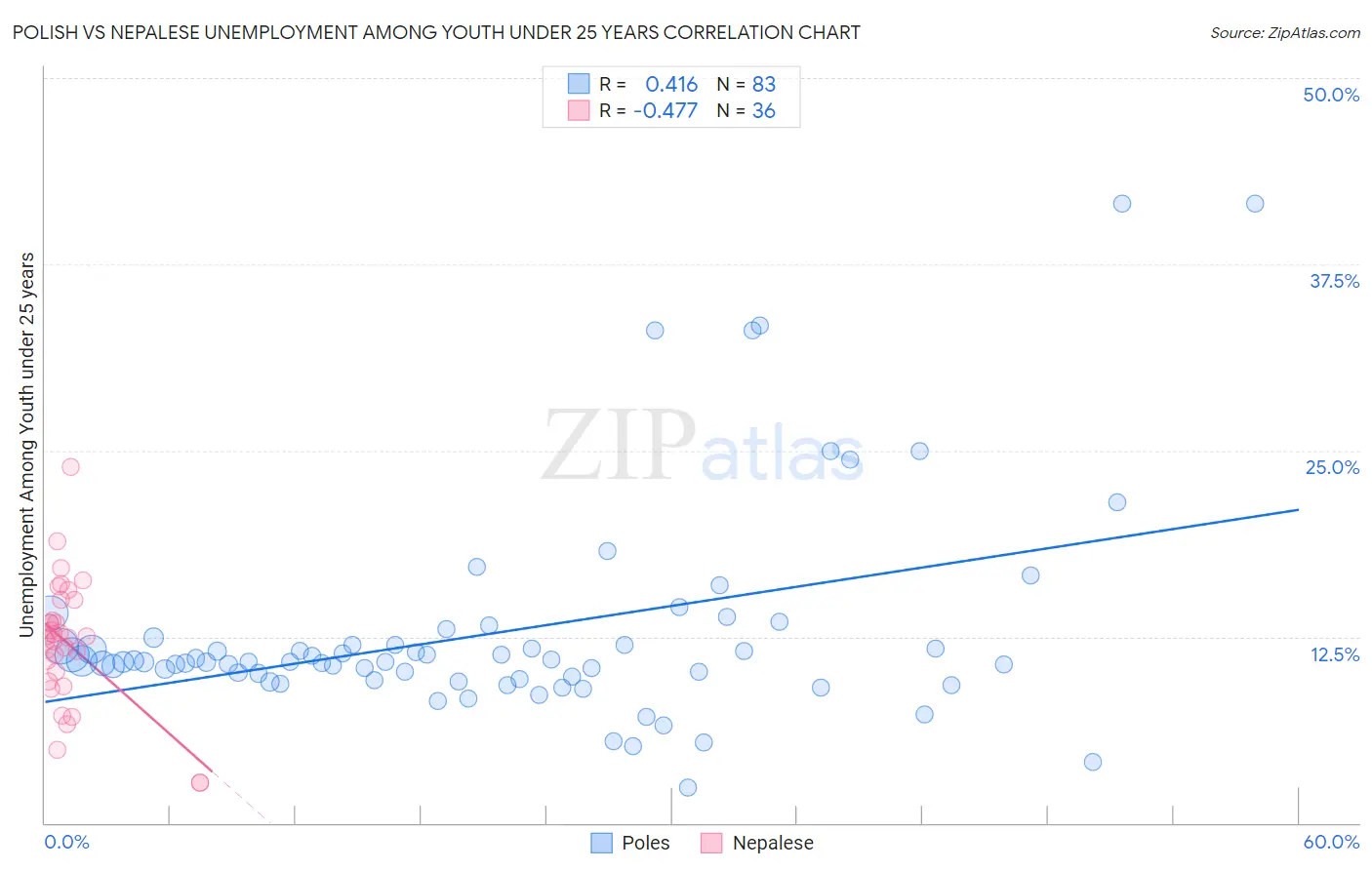Polish vs Nepalese Unemployment Among Youth under 25 years