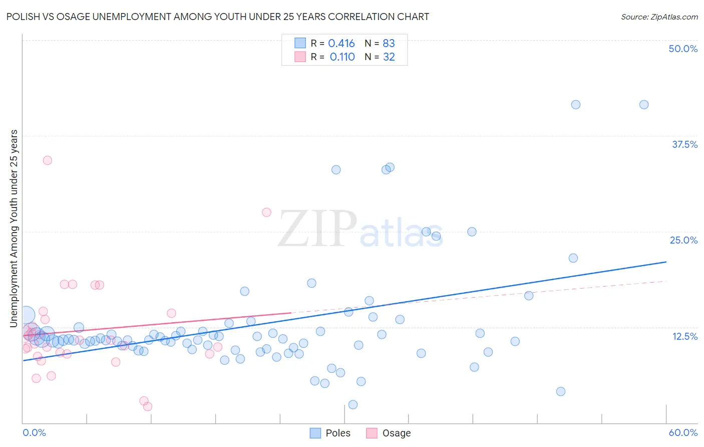 Polish vs Osage Unemployment Among Youth under 25 years
