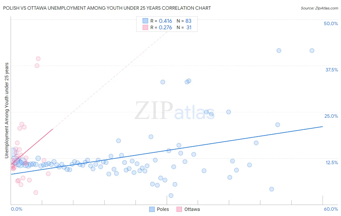 Polish vs Ottawa Unemployment Among Youth under 25 years