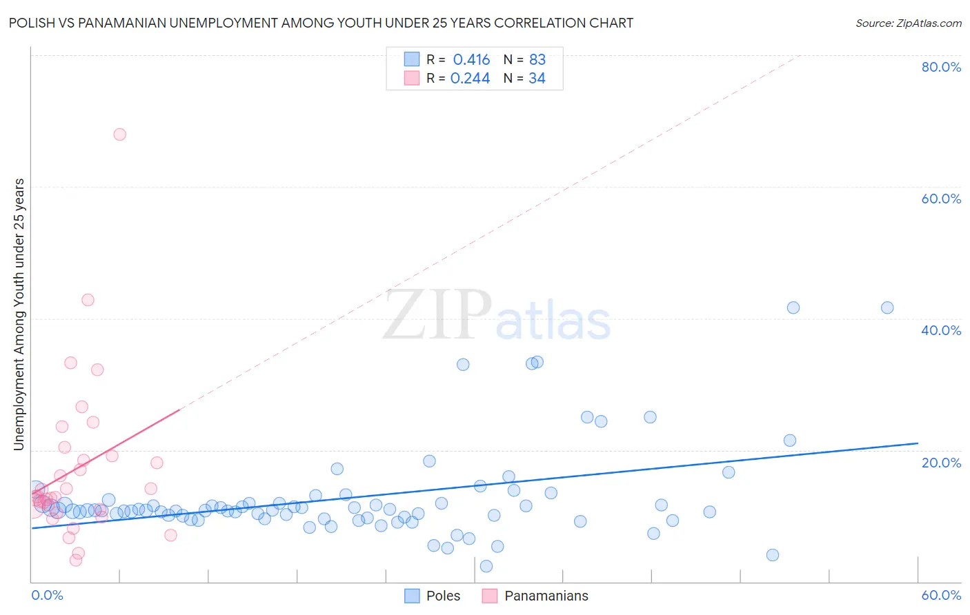 Polish vs Panamanian Unemployment Among Youth under 25 years