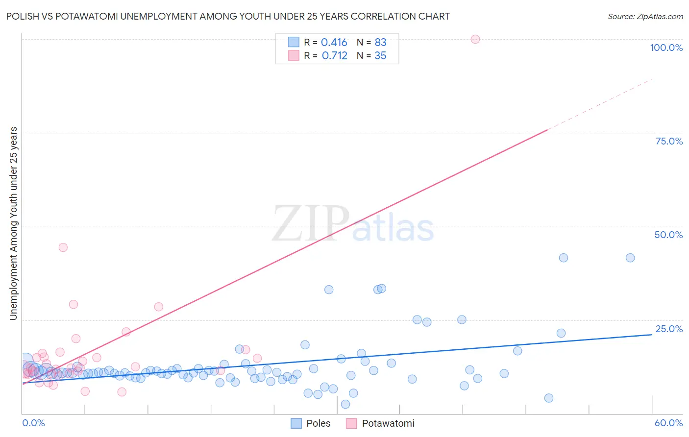 Polish vs Potawatomi Unemployment Among Youth under 25 years