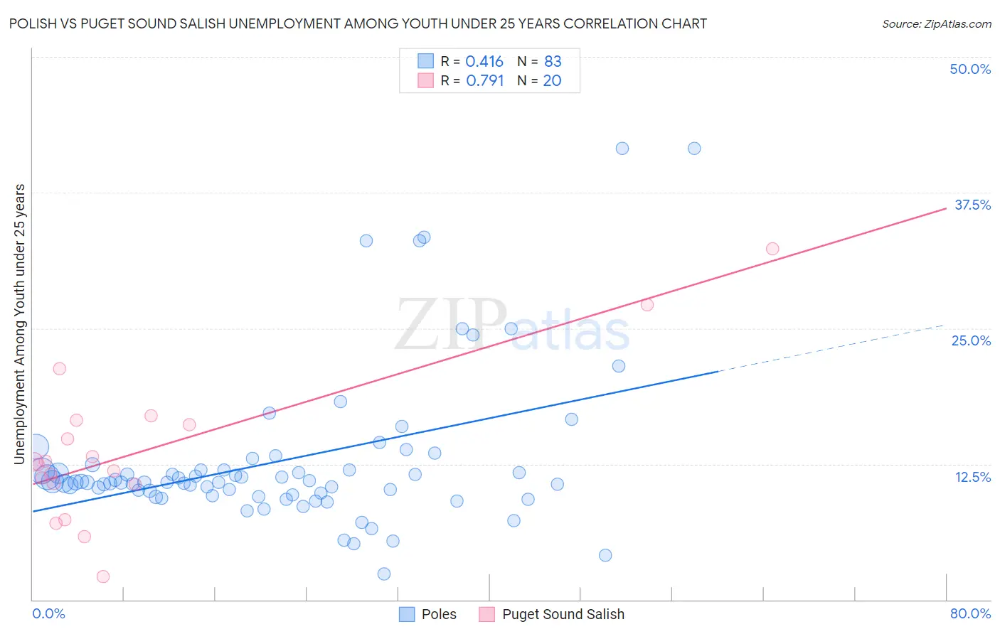 Polish vs Puget Sound Salish Unemployment Among Youth under 25 years