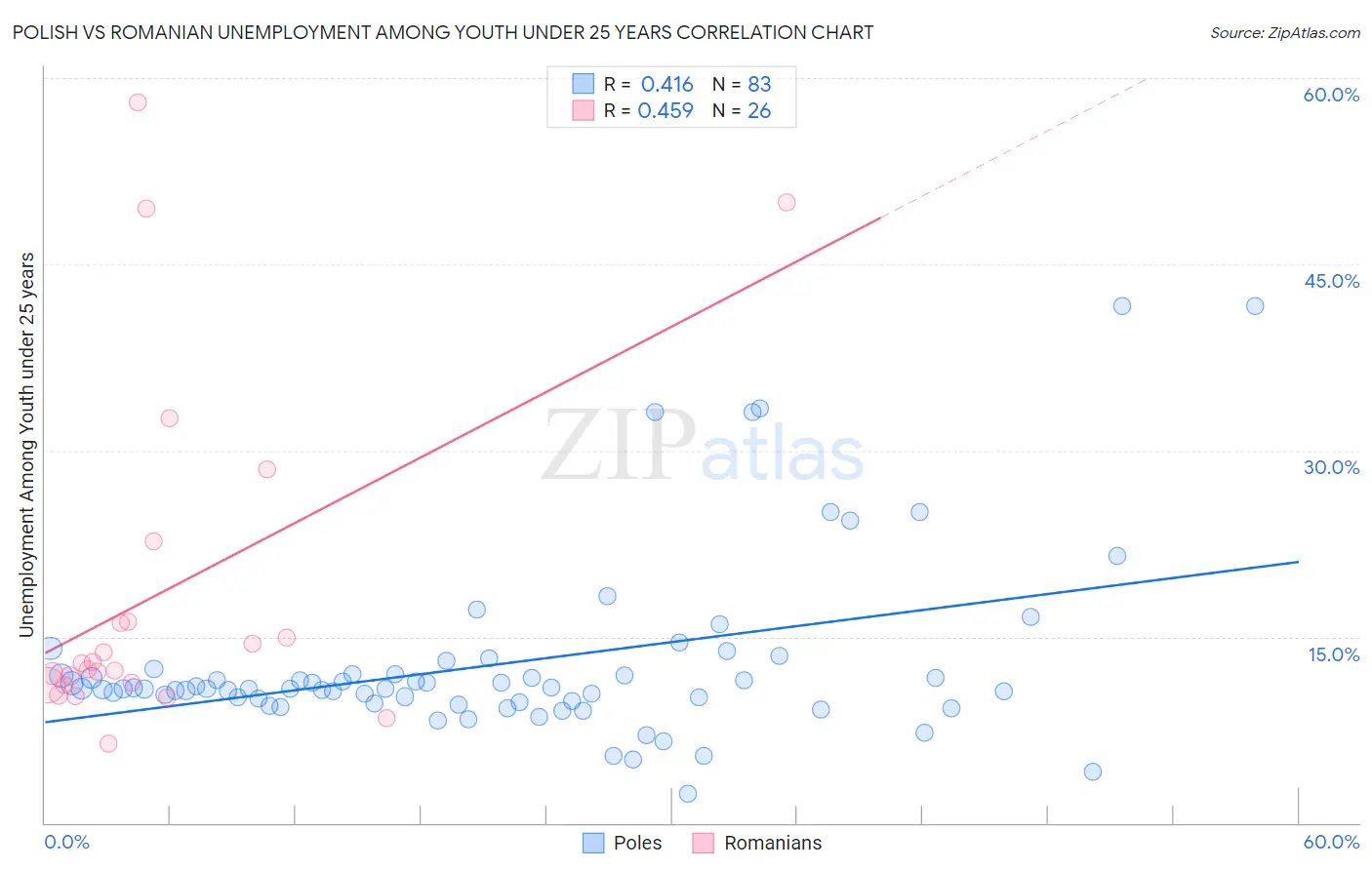 Polish vs Romanian Unemployment Among Youth under 25 years