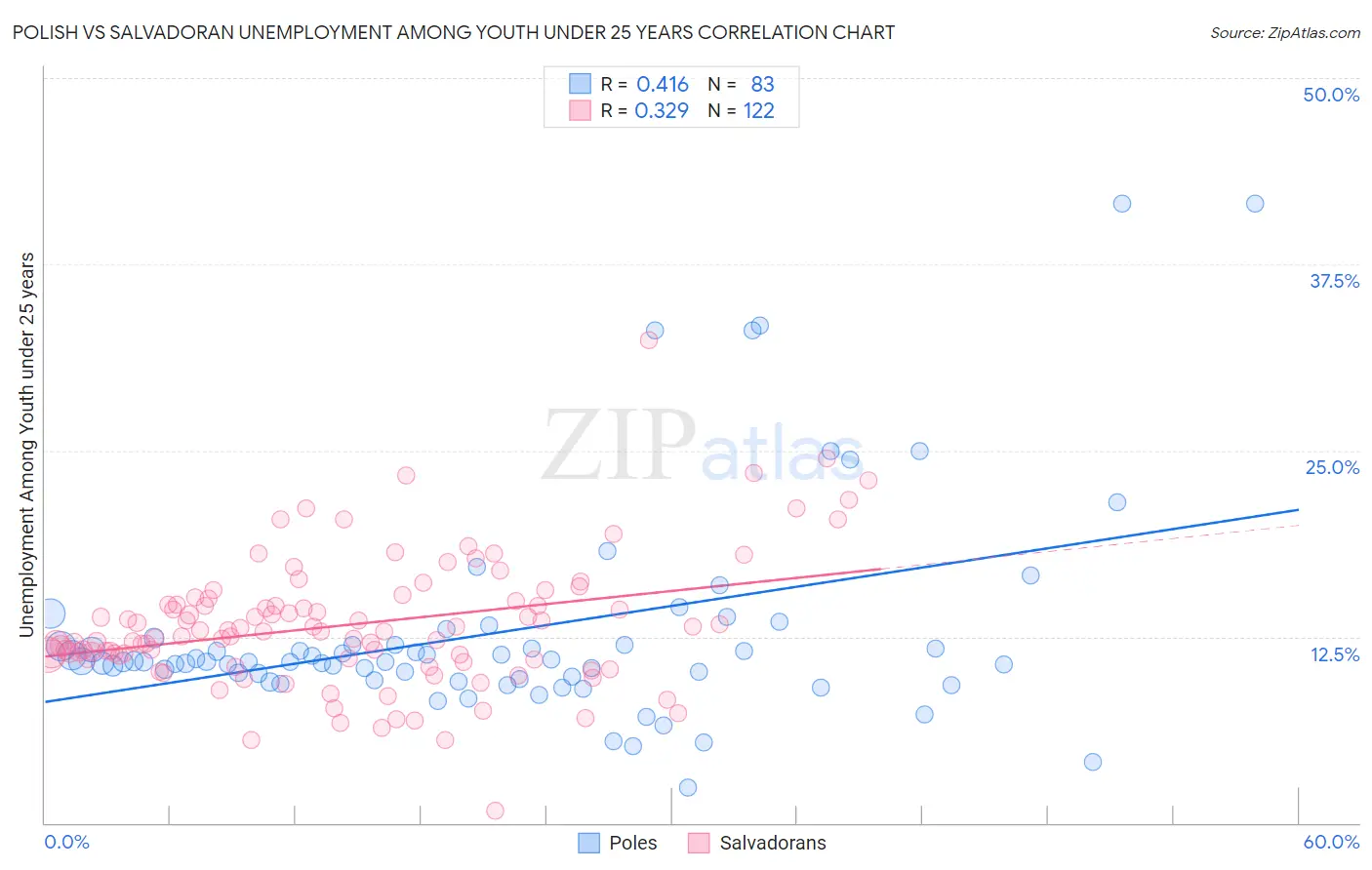 Polish vs Salvadoran Unemployment Among Youth under 25 years