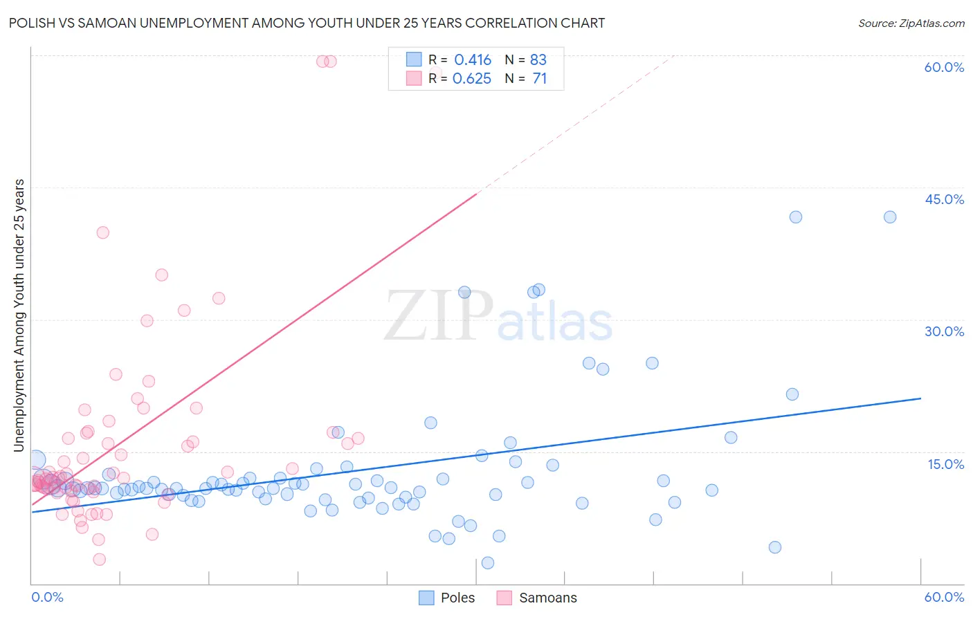 Polish vs Samoan Unemployment Among Youth under 25 years