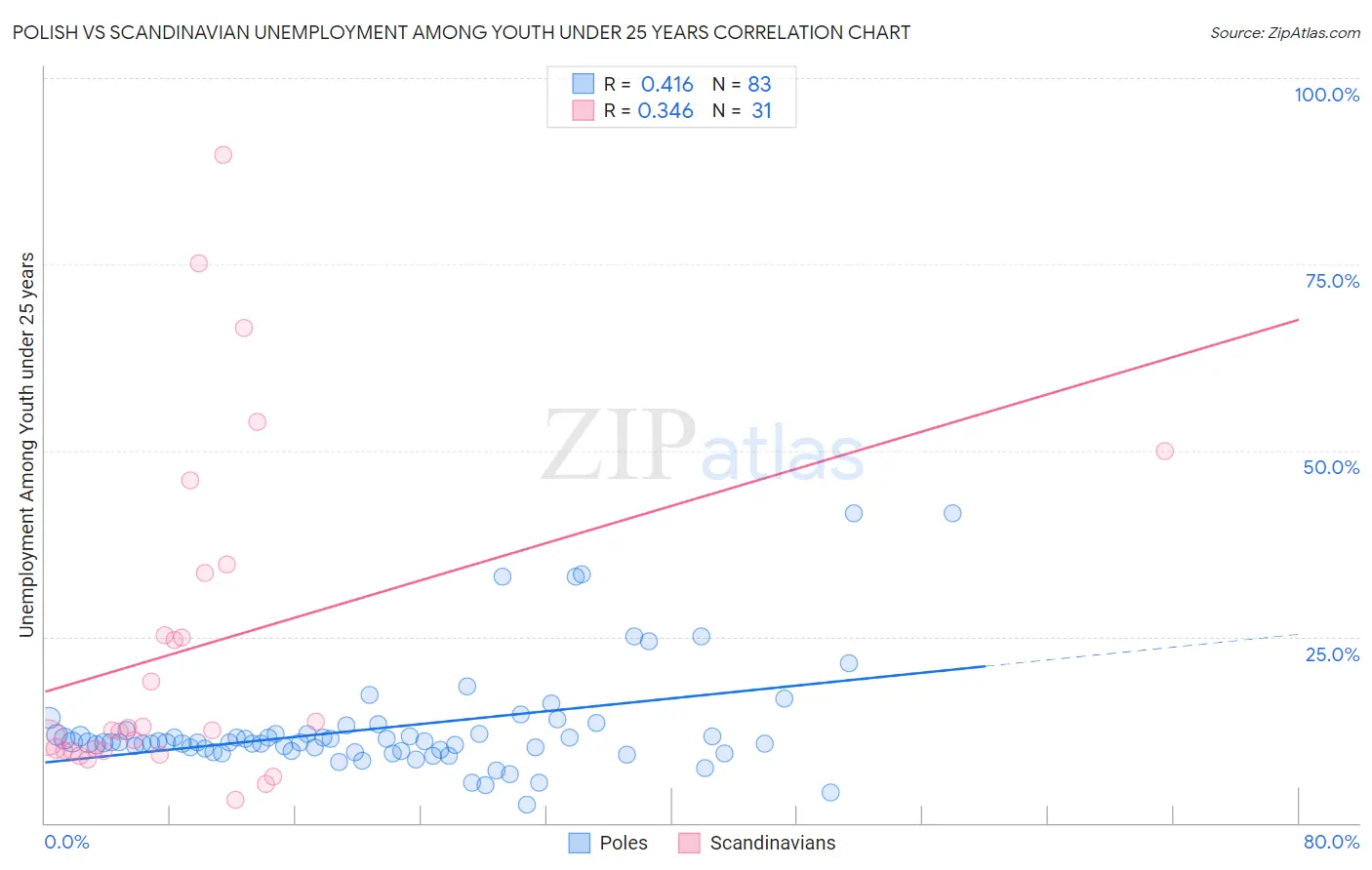 Polish vs Scandinavian Unemployment Among Youth under 25 years