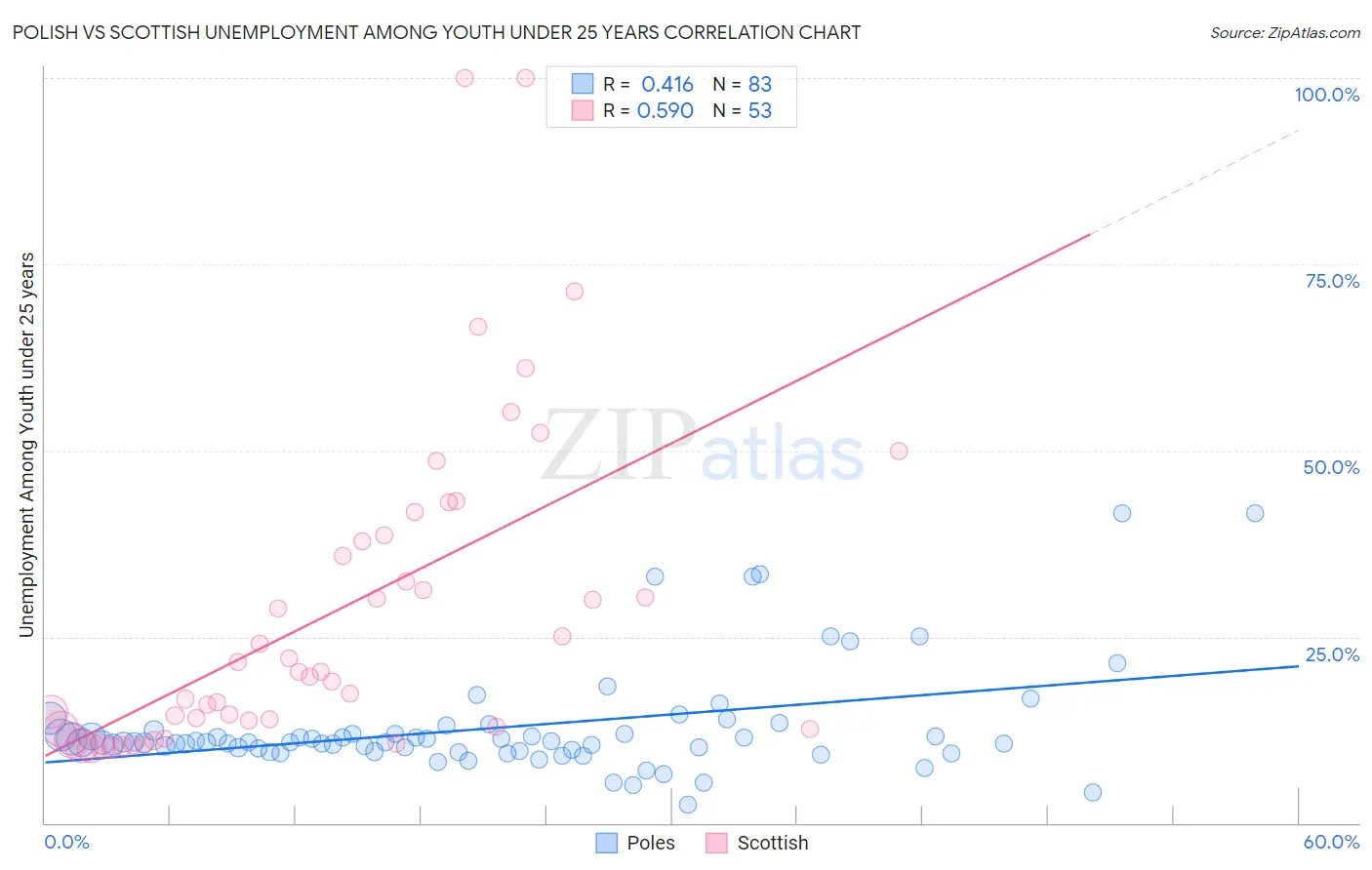 Polish vs Scottish Unemployment Among Youth under 25 years