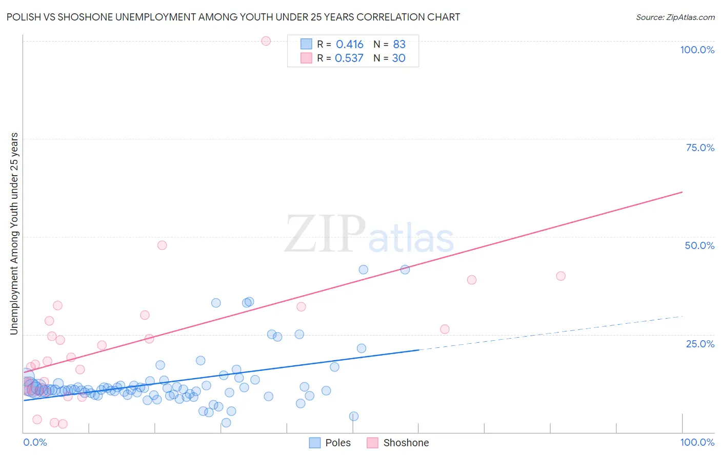 Polish vs Shoshone Unemployment Among Youth under 25 years