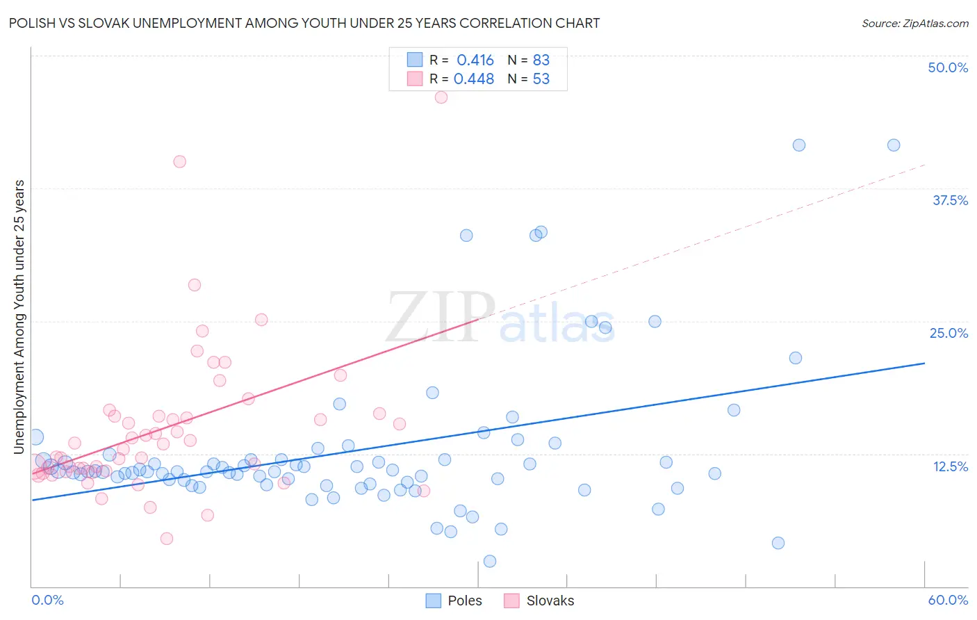 Polish vs Slovak Unemployment Among Youth under 25 years