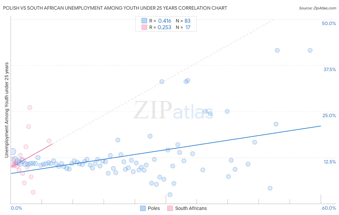 Polish vs South African Unemployment Among Youth under 25 years