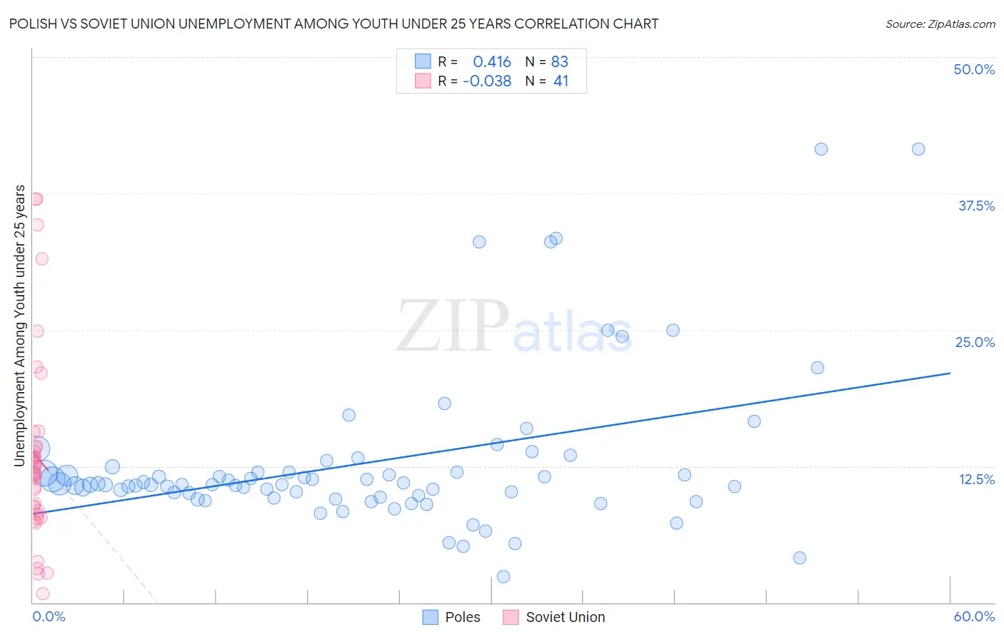 Polish vs Soviet Union Unemployment Among Youth under 25 years
