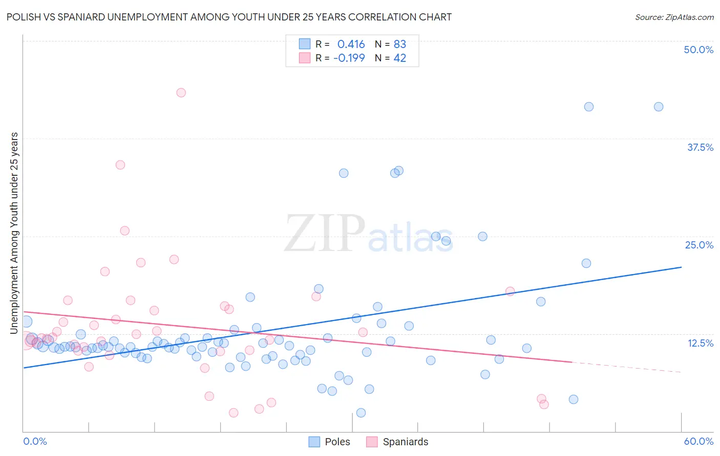 Polish vs Spaniard Unemployment Among Youth under 25 years