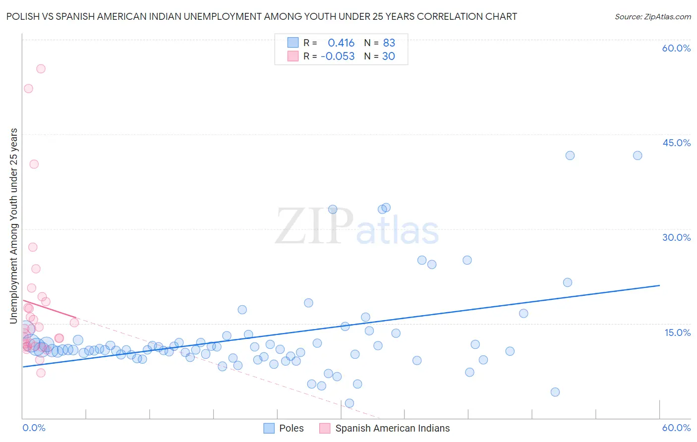 Polish vs Spanish American Indian Unemployment Among Youth under 25 years