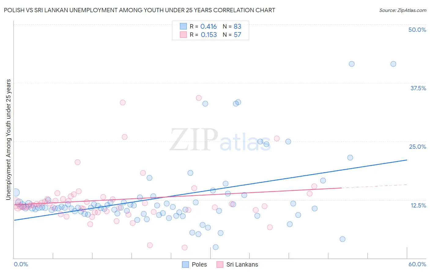 Polish vs Sri Lankan Unemployment Among Youth under 25 years