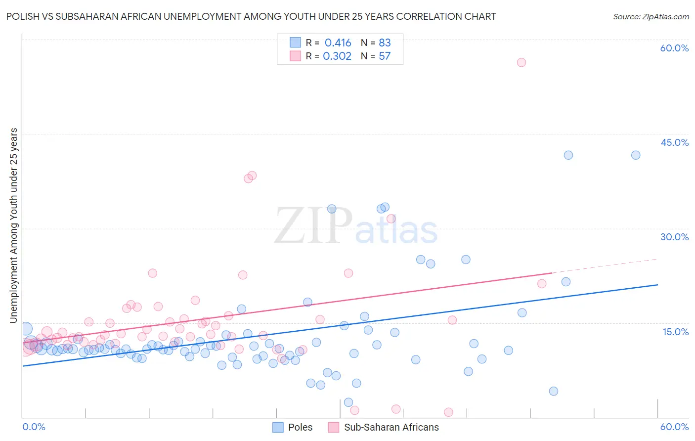 Polish vs Subsaharan African Unemployment Among Youth under 25 years
