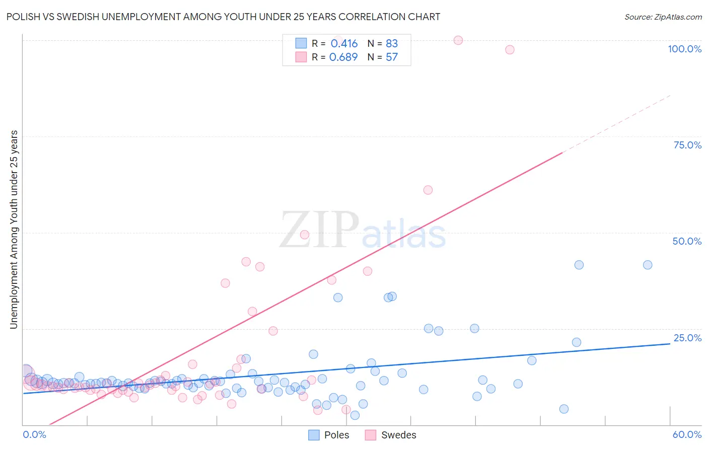 Polish vs Swedish Unemployment Among Youth under 25 years