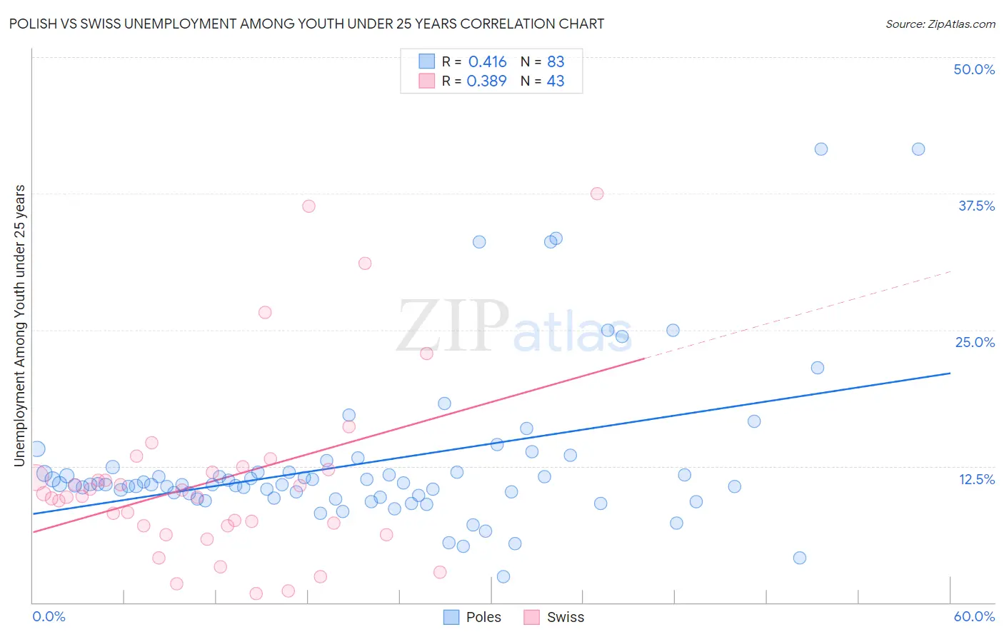 Polish vs Swiss Unemployment Among Youth under 25 years