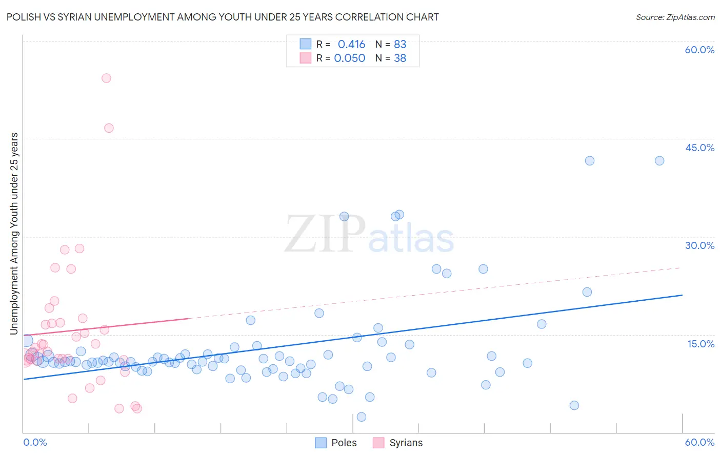 Polish vs Syrian Unemployment Among Youth under 25 years