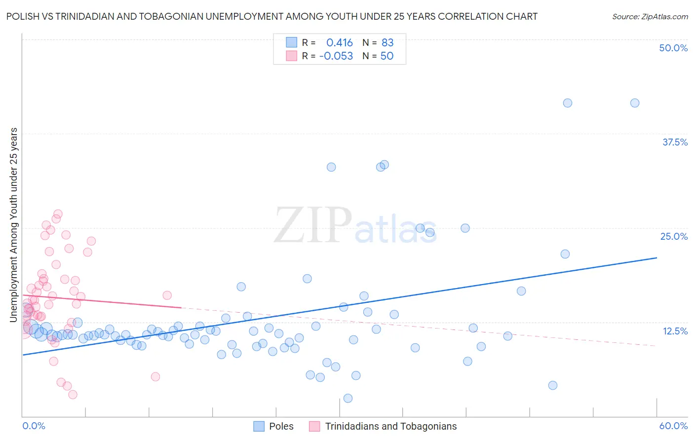 Polish vs Trinidadian and Tobagonian Unemployment Among Youth under 25 years