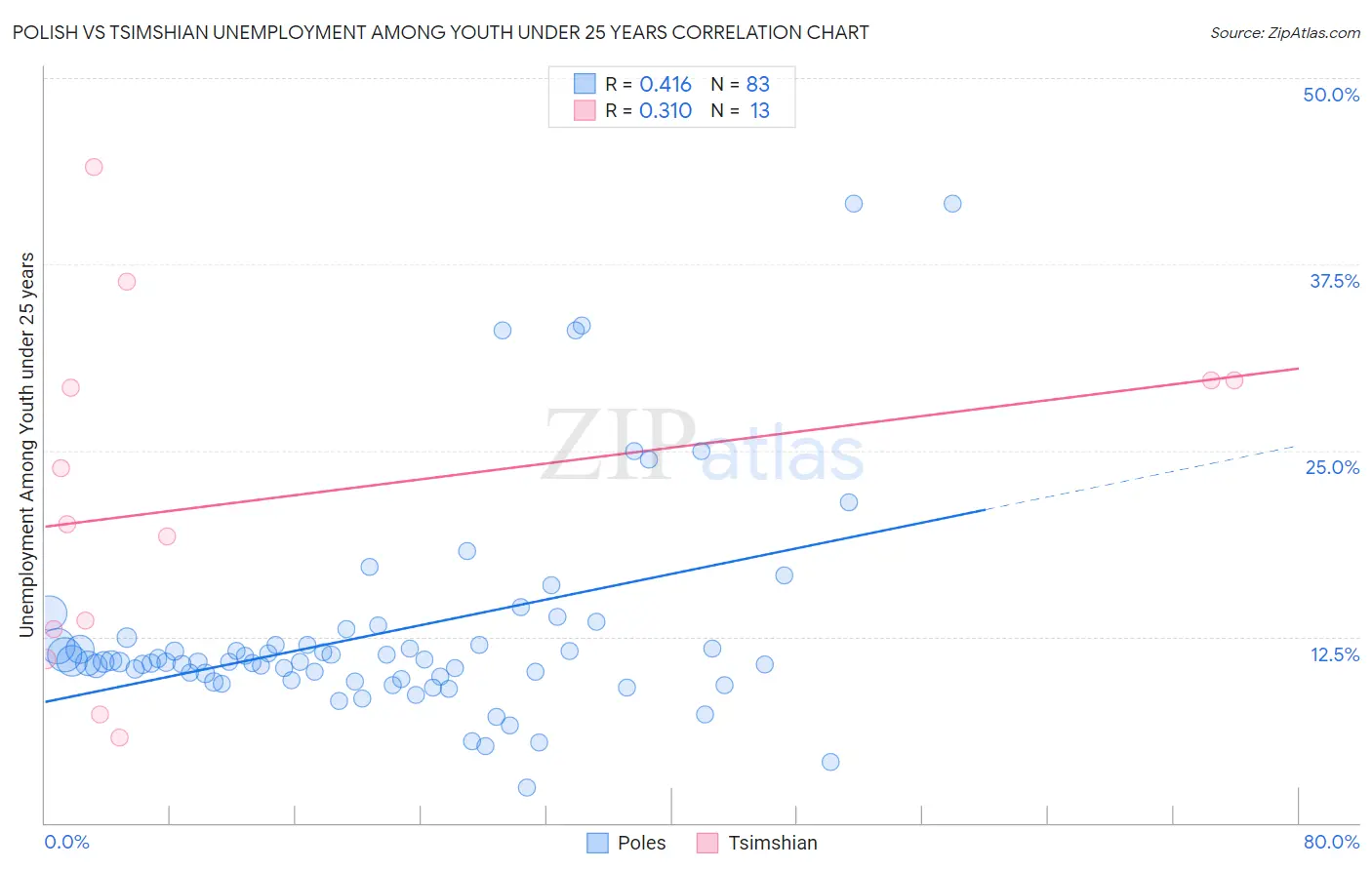 Polish vs Tsimshian Unemployment Among Youth under 25 years