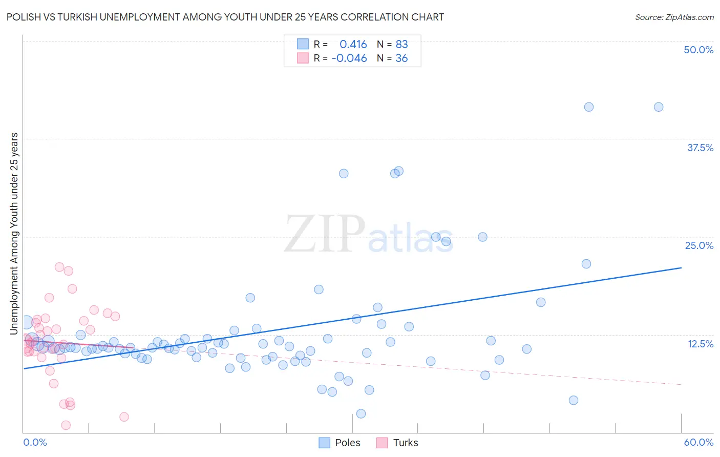 Polish vs Turkish Unemployment Among Youth under 25 years