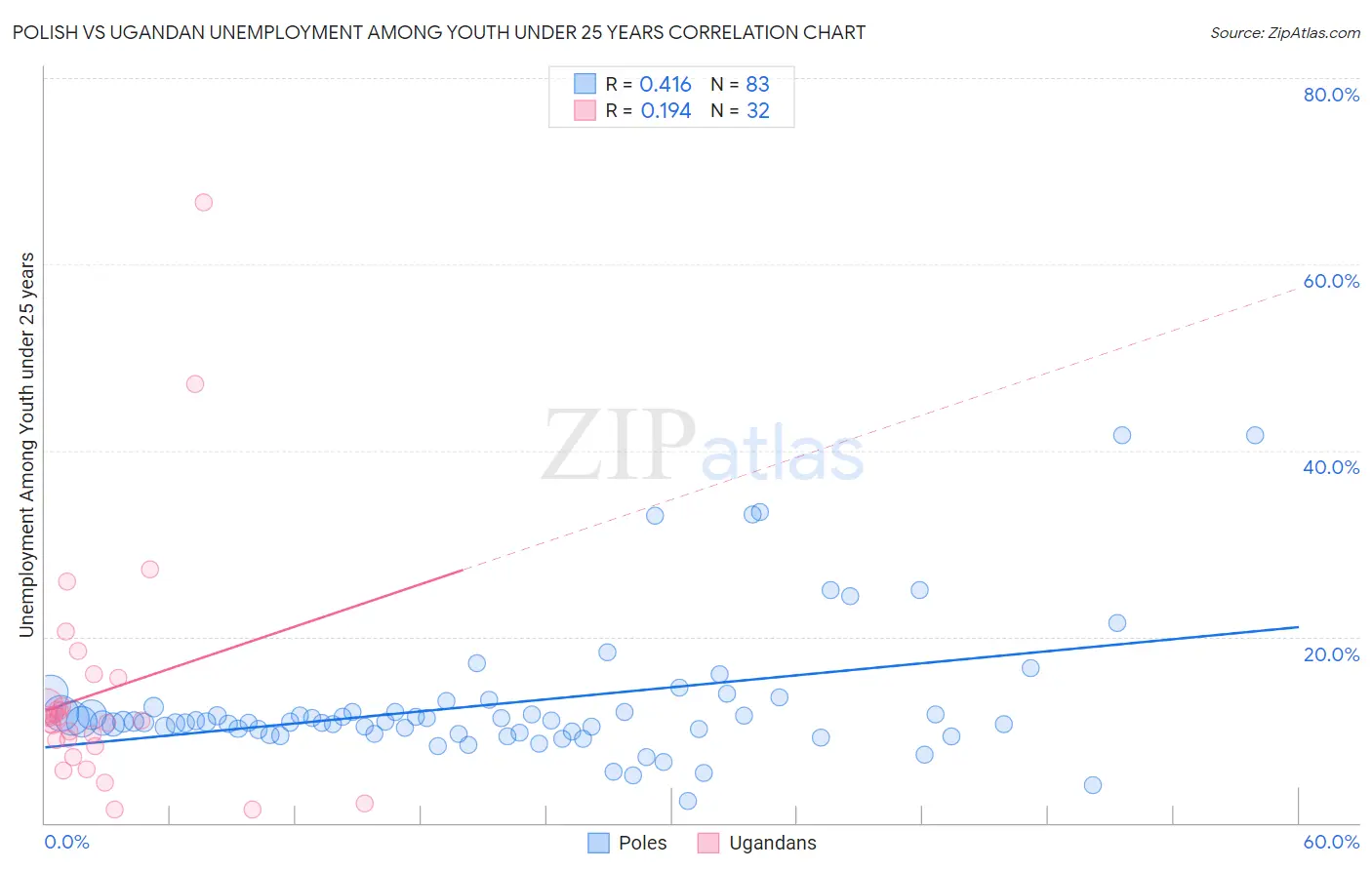 Polish vs Ugandan Unemployment Among Youth under 25 years