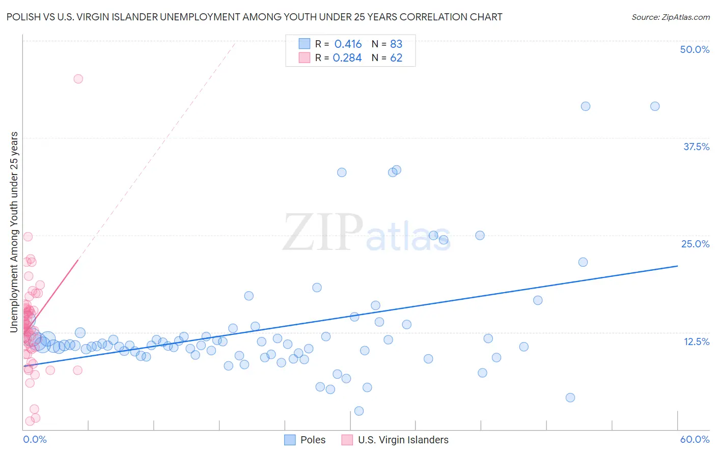 Polish vs U.S. Virgin Islander Unemployment Among Youth under 25 years