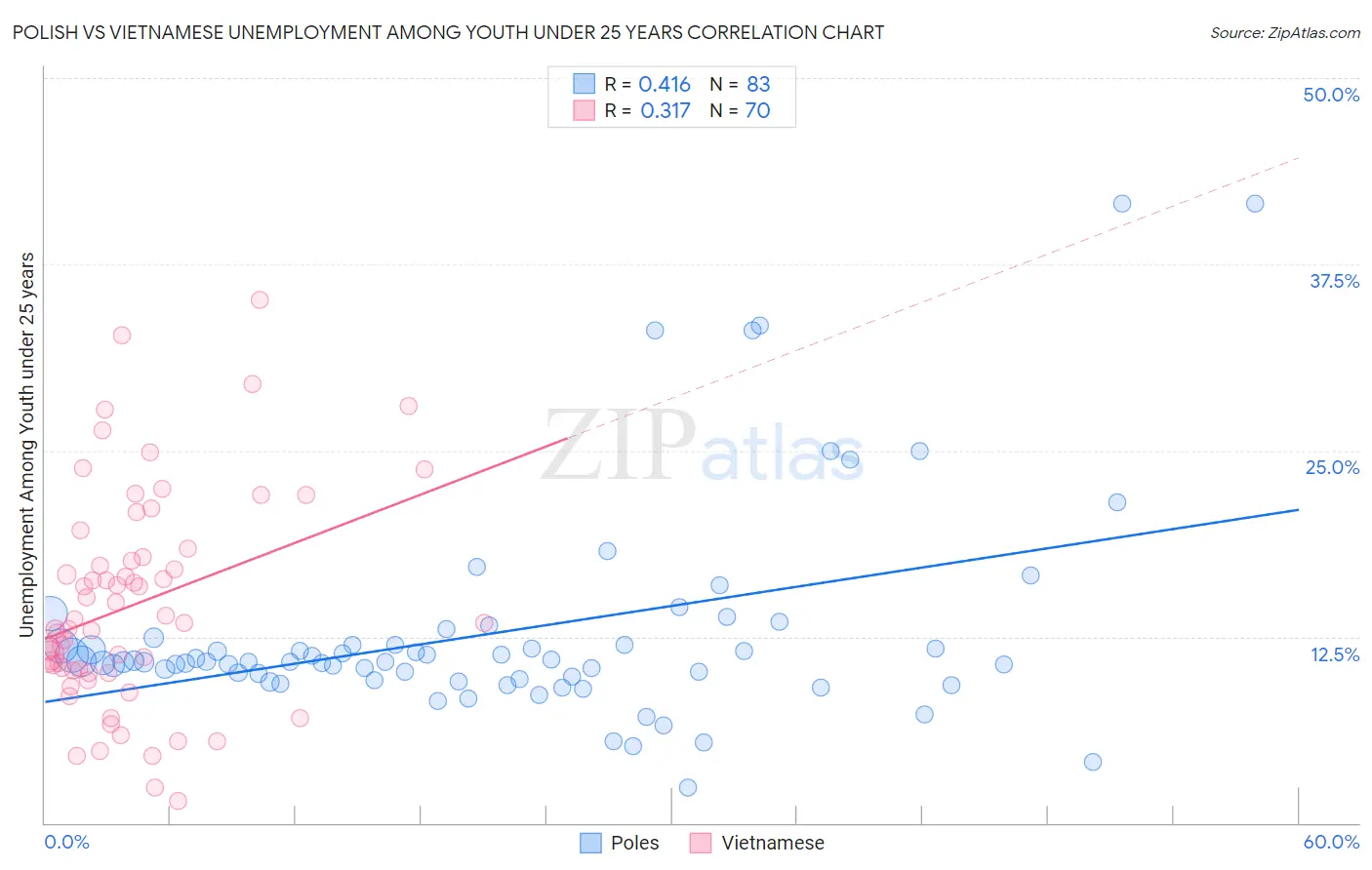 Polish vs Vietnamese Unemployment Among Youth under 25 years