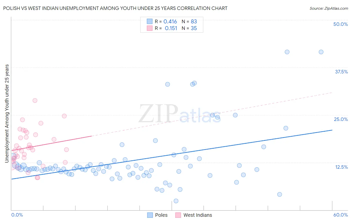 Polish vs West Indian Unemployment Among Youth under 25 years